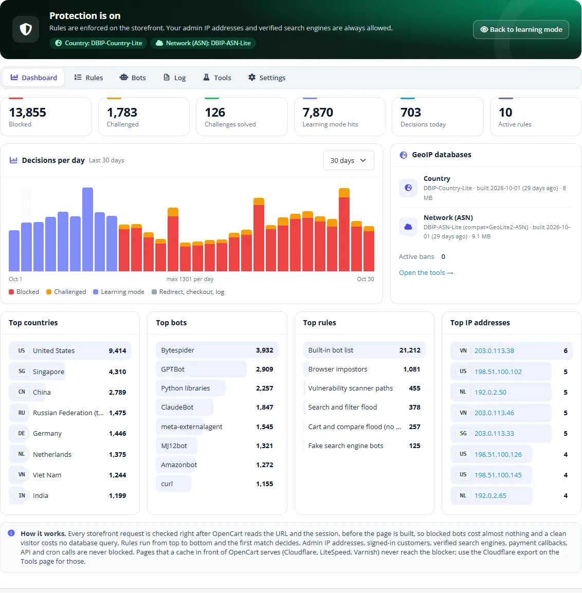 Dashboard with blocked and challenged requests, top countries and bots