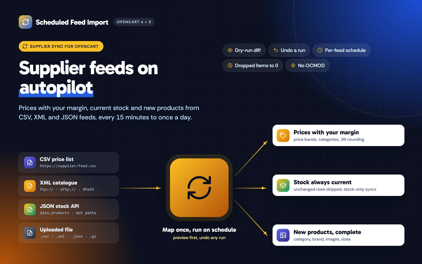 CSV, XML, JSON and uploaded supplier feeds in; prices with your margin, current stock and complete products out