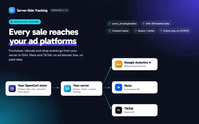 Server-Side Tracking: GA4, Meta Conversions API, TikTok